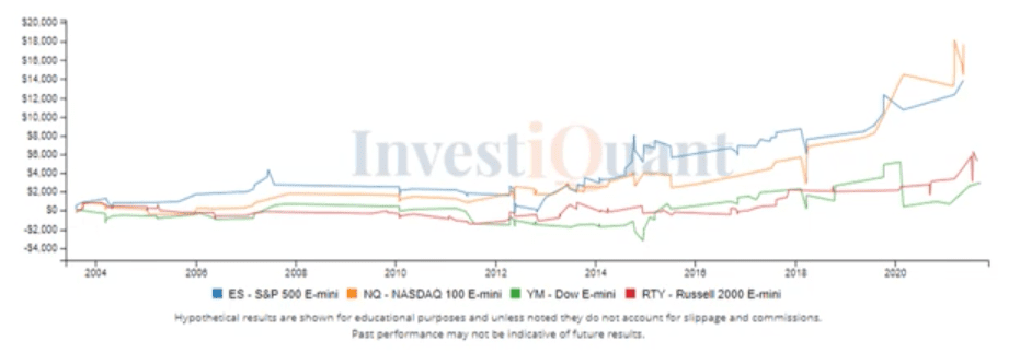 How will the market respond to an oversold indication?